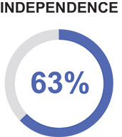 [MISSING IMAGE: pc_indepen-pn.jpg]